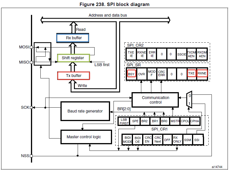 Блок-схема модуля SPI